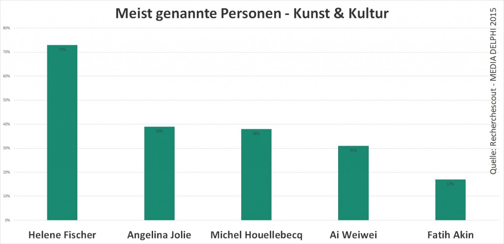 top 5 personen kunst
