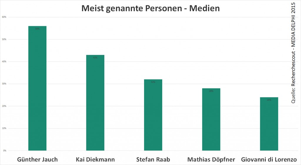top 5 personen medien 1