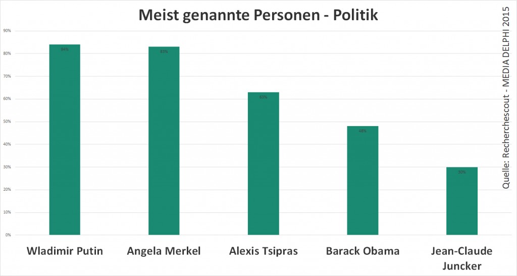 top 5 personen politik