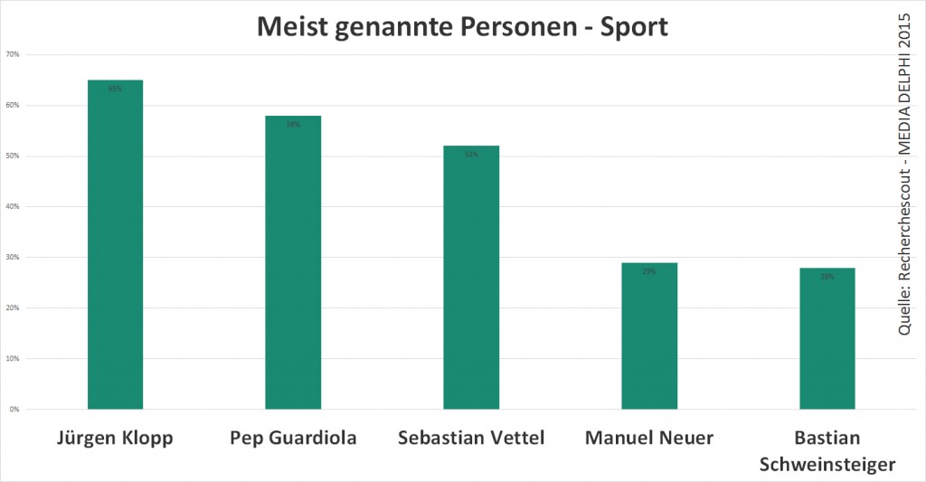 top 5 personen sport