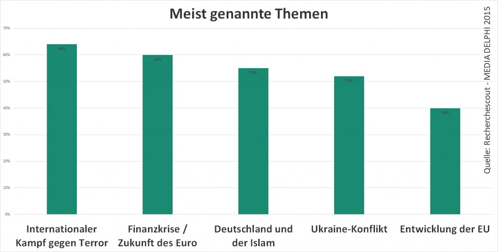 top 5 themen