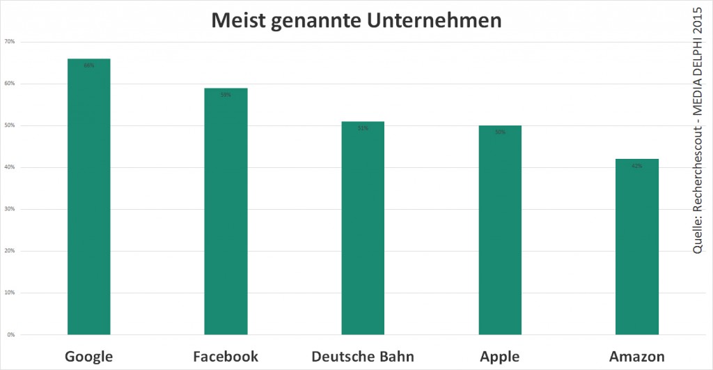 top 5 unternehmen