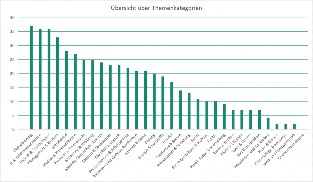 Grafik_Themenkategorien_060115